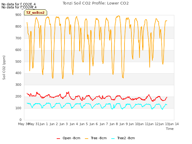 plot of Tonzi Soil CO2 Profile: Lower CO2