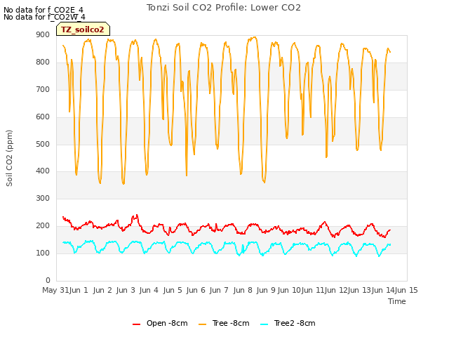 plot of Tonzi Soil CO2 Profile: Lower CO2