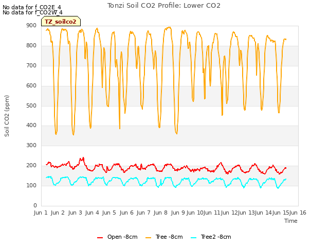 plot of Tonzi Soil CO2 Profile: Lower CO2