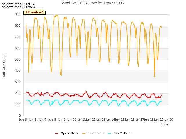 plot of Tonzi Soil CO2 Profile: Lower CO2