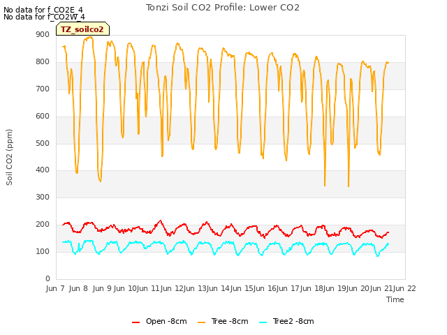 plot of Tonzi Soil CO2 Profile: Lower CO2