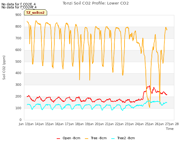 plot of Tonzi Soil CO2 Profile: Lower CO2