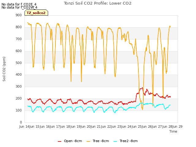 plot of Tonzi Soil CO2 Profile: Lower CO2