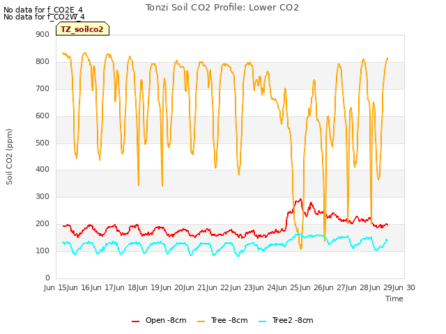 plot of Tonzi Soil CO2 Profile: Lower CO2