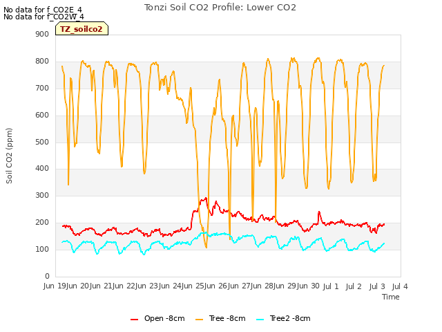 plot of Tonzi Soil CO2 Profile: Lower CO2