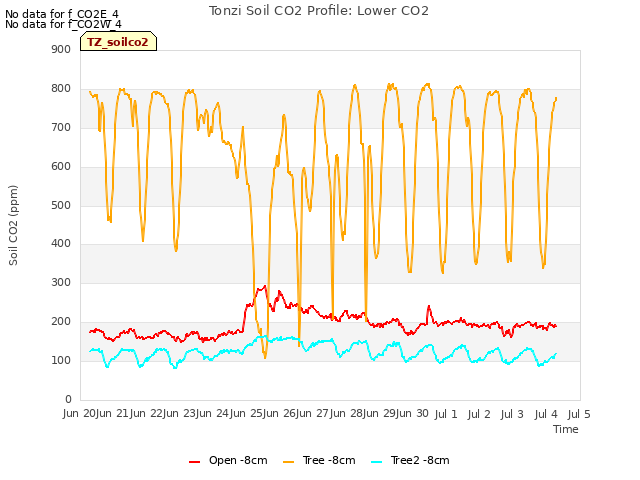 plot of Tonzi Soil CO2 Profile: Lower CO2