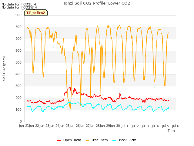 plot of Tonzi Soil CO2 Profile: Lower CO2