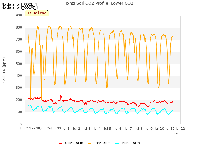 plot of Tonzi Soil CO2 Profile: Lower CO2