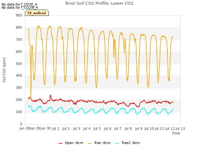 plot of Tonzi Soil CO2 Profile: Lower CO2