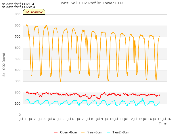 plot of Tonzi Soil CO2 Profile: Lower CO2