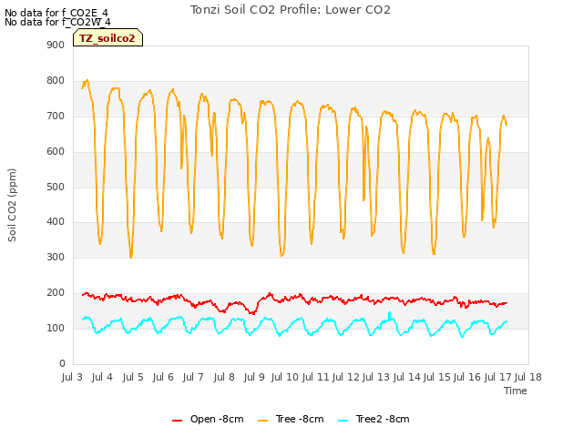 plot of Tonzi Soil CO2 Profile: Lower CO2