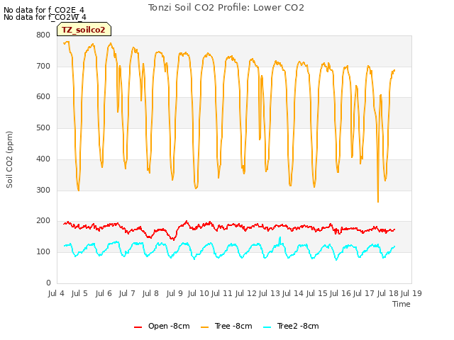 plot of Tonzi Soil CO2 Profile: Lower CO2