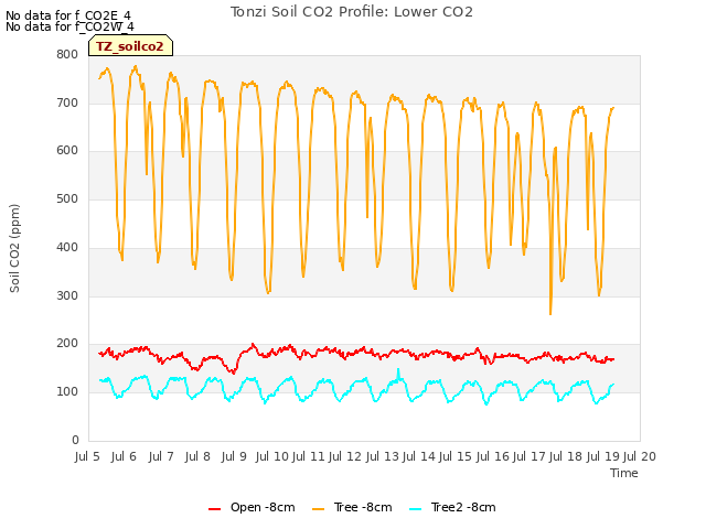 plot of Tonzi Soil CO2 Profile: Lower CO2