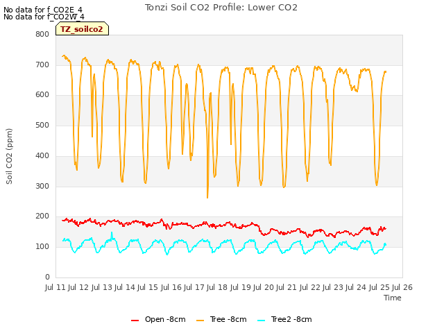 plot of Tonzi Soil CO2 Profile: Lower CO2