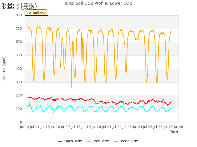 plot of Tonzi Soil CO2 Profile: Lower CO2