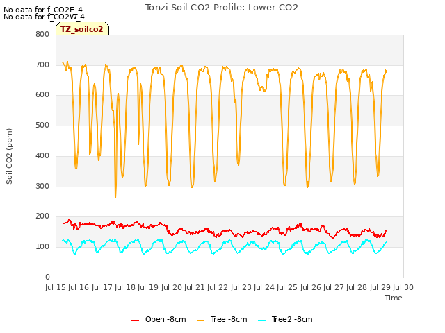 plot of Tonzi Soil CO2 Profile: Lower CO2