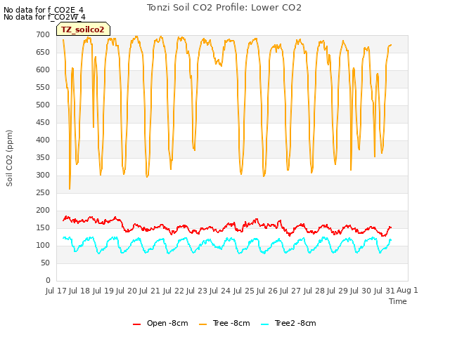 plot of Tonzi Soil CO2 Profile: Lower CO2