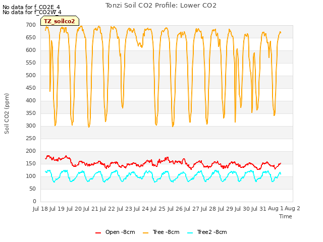 plot of Tonzi Soil CO2 Profile: Lower CO2