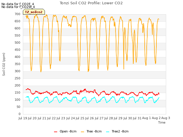 plot of Tonzi Soil CO2 Profile: Lower CO2