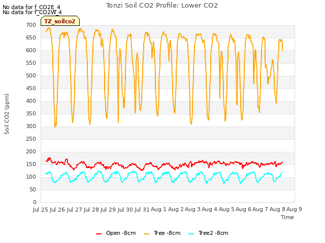 plot of Tonzi Soil CO2 Profile: Lower CO2