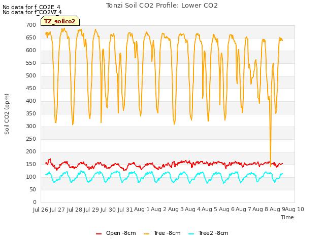 plot of Tonzi Soil CO2 Profile: Lower CO2