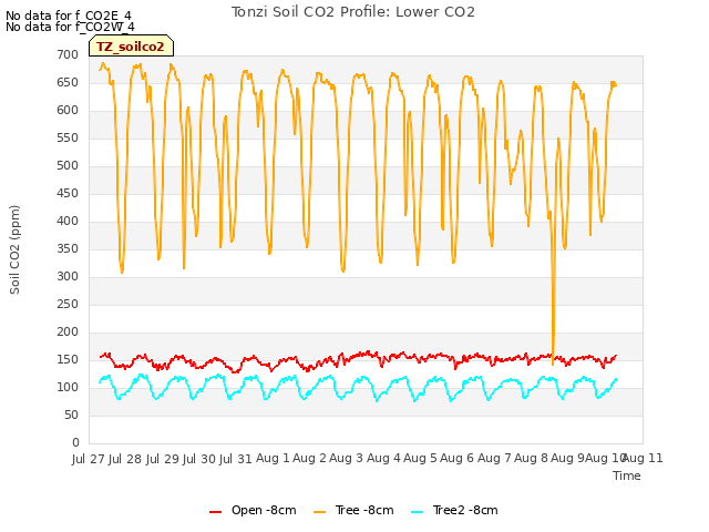 plot of Tonzi Soil CO2 Profile: Lower CO2