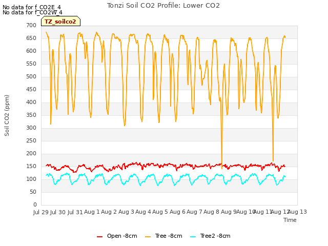 plot of Tonzi Soil CO2 Profile: Lower CO2