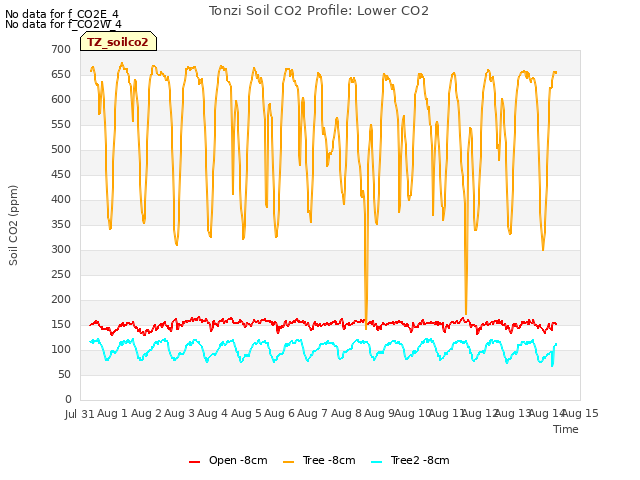 plot of Tonzi Soil CO2 Profile: Lower CO2