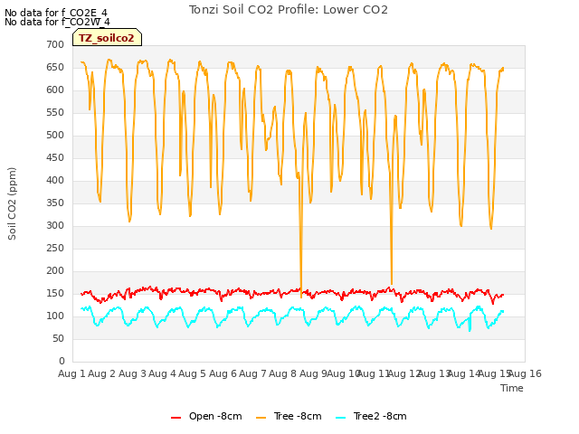 plot of Tonzi Soil CO2 Profile: Lower CO2