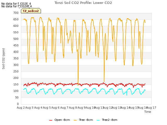 plot of Tonzi Soil CO2 Profile: Lower CO2