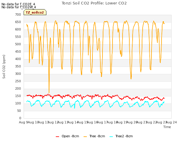 plot of Tonzi Soil CO2 Profile: Lower CO2