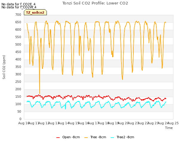 plot of Tonzi Soil CO2 Profile: Lower CO2