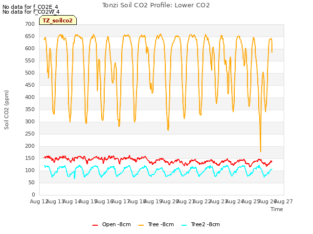 plot of Tonzi Soil CO2 Profile: Lower CO2