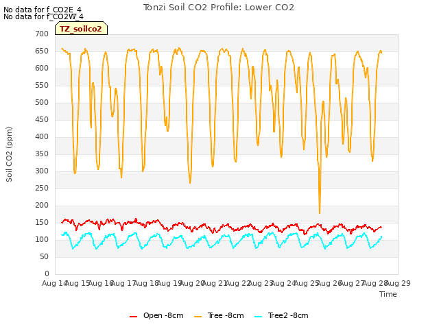 plot of Tonzi Soil CO2 Profile: Lower CO2