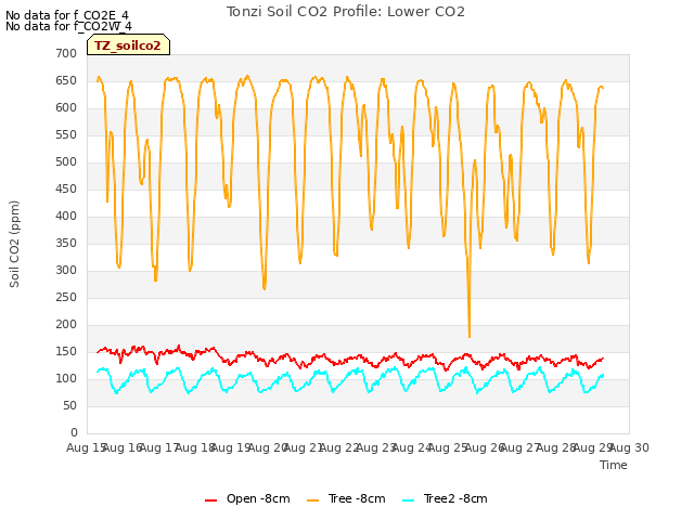 plot of Tonzi Soil CO2 Profile: Lower CO2