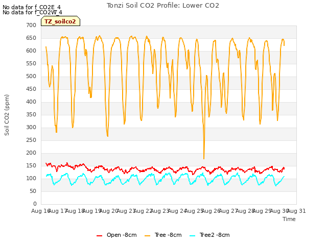 plot of Tonzi Soil CO2 Profile: Lower CO2