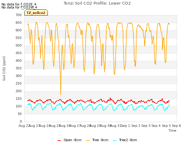 plot of Tonzi Soil CO2 Profile: Lower CO2