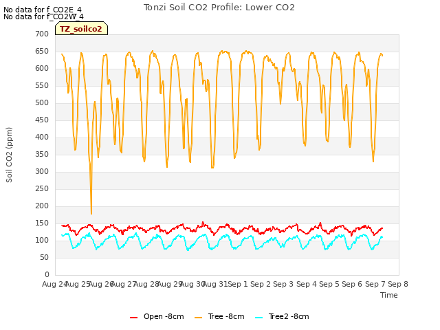 plot of Tonzi Soil CO2 Profile: Lower CO2