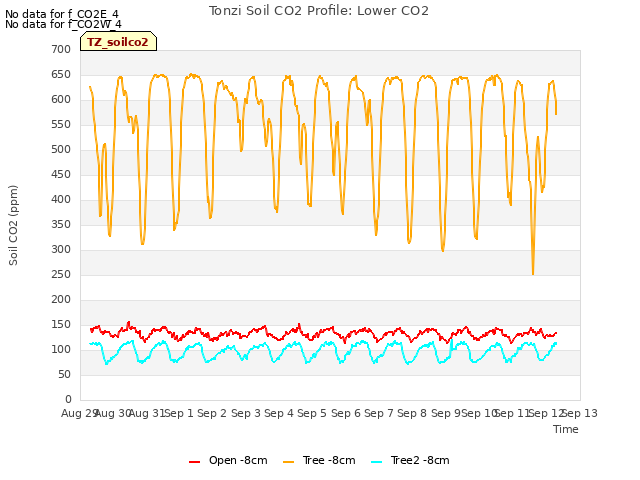 plot of Tonzi Soil CO2 Profile: Lower CO2