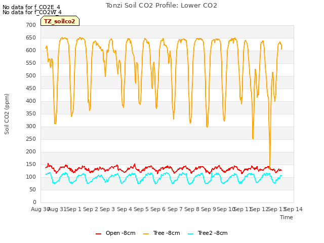 plot of Tonzi Soil CO2 Profile: Lower CO2