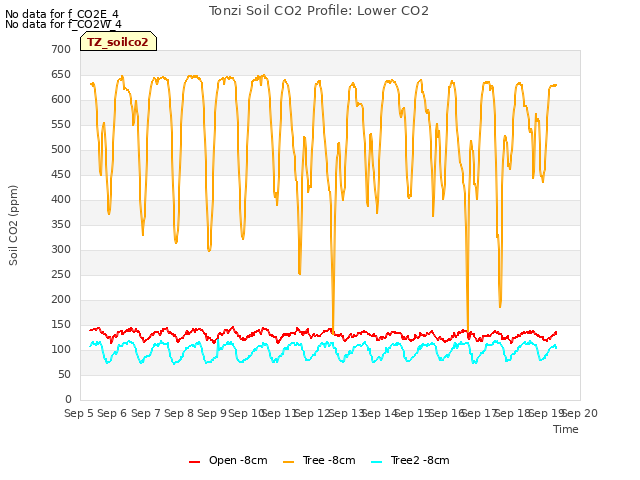 plot of Tonzi Soil CO2 Profile: Lower CO2