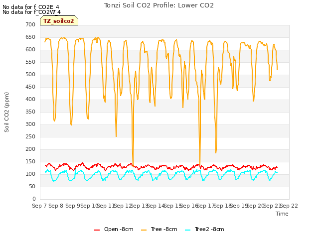 plot of Tonzi Soil CO2 Profile: Lower CO2