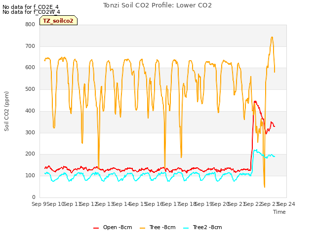 plot of Tonzi Soil CO2 Profile: Lower CO2