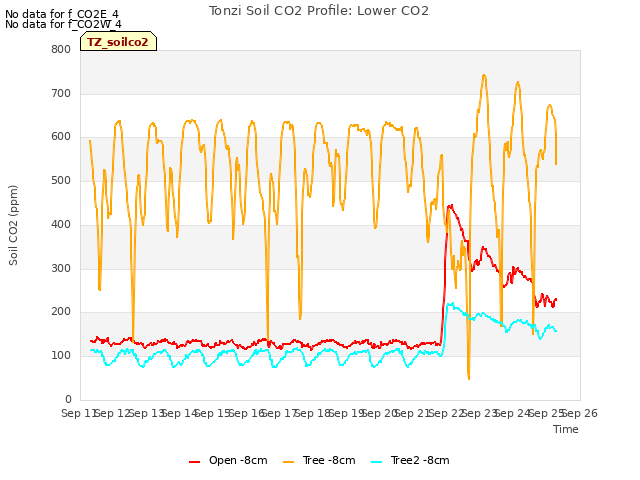 plot of Tonzi Soil CO2 Profile: Lower CO2