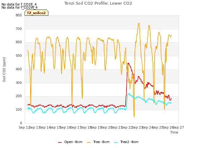 plot of Tonzi Soil CO2 Profile: Lower CO2