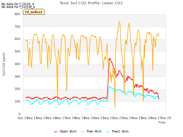 plot of Tonzi Soil CO2 Profile: Lower CO2