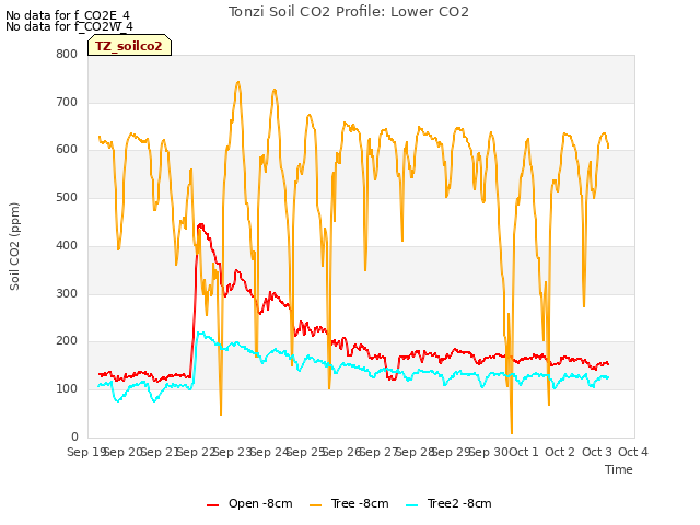 plot of Tonzi Soil CO2 Profile: Lower CO2