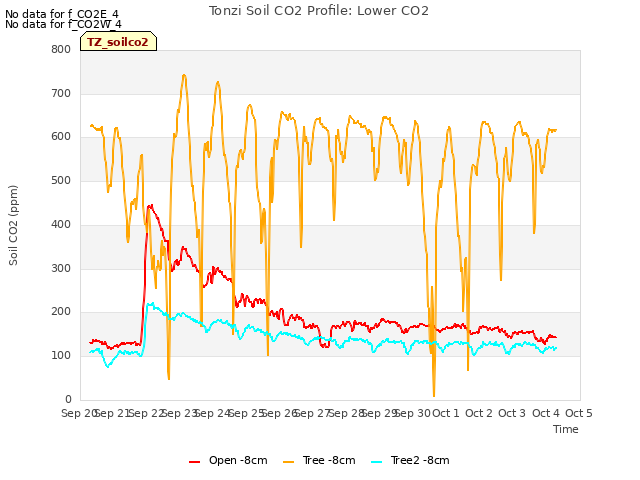 plot of Tonzi Soil CO2 Profile: Lower CO2