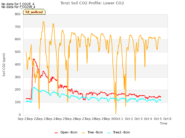 plot of Tonzi Soil CO2 Profile: Lower CO2