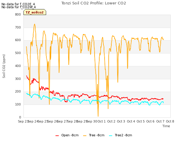 plot of Tonzi Soil CO2 Profile: Lower CO2